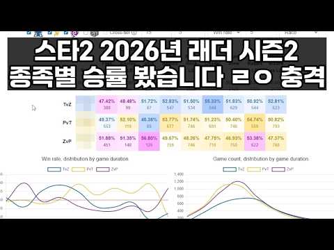 스타2 2026년 래더 시즌2 통계 들고 왔습니다 thumbnail